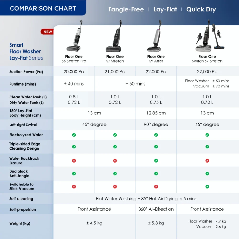 【Limited time offer】5-IN-1 Tineco Floor One Switch S7 Stretch Smart Multi-Function Wet Dry Floor Washer Vacuum Cleaner | 22kPa Suction - Image 2